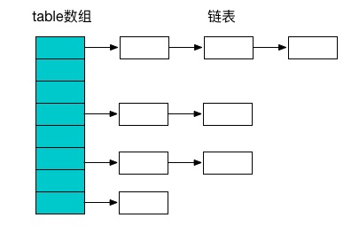 HashMap-structure