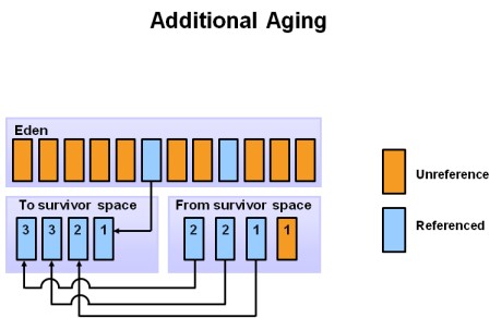 additional_aging