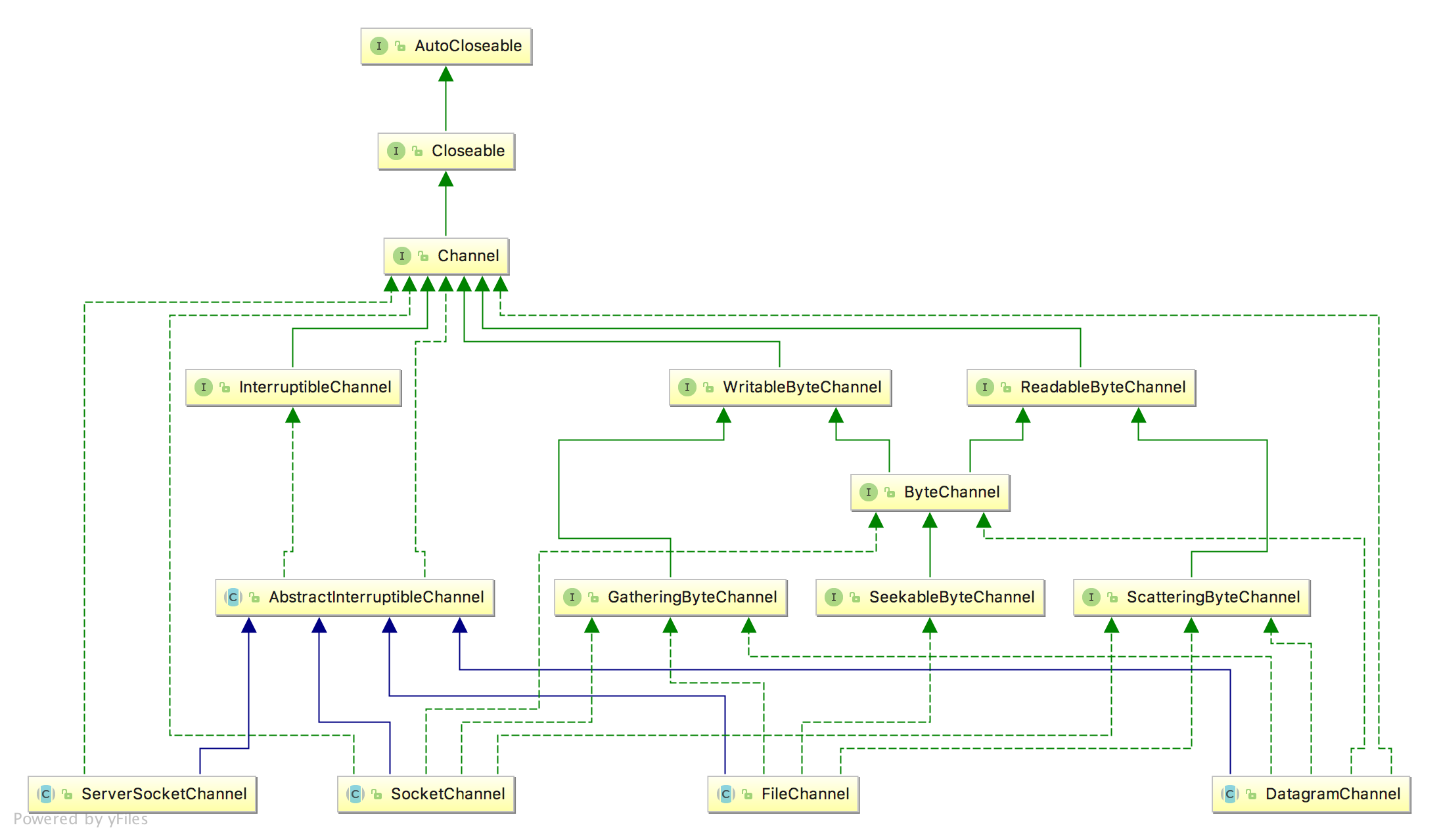 channel_structure