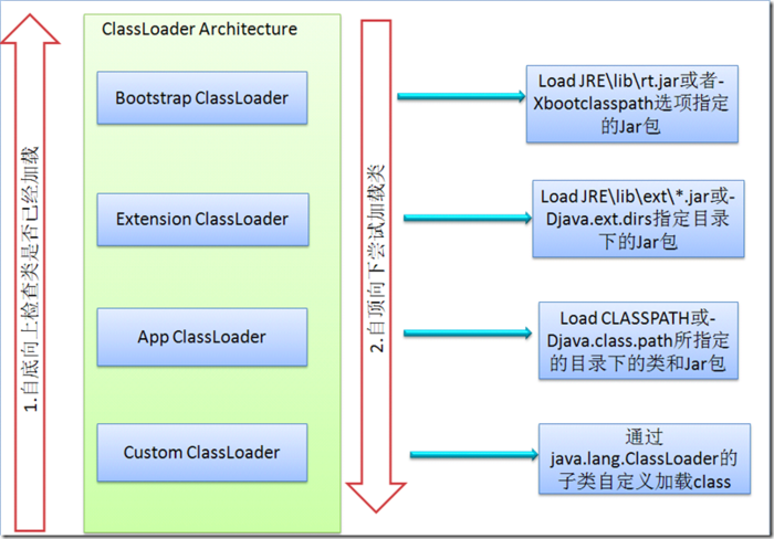 classLoader