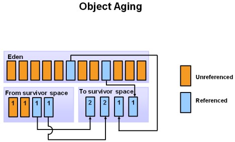 object_aging
