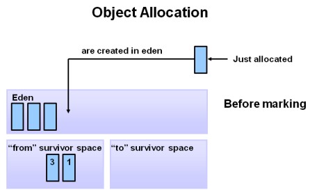 object_allocation